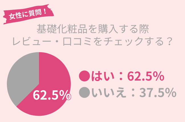 62.5％の女性が基礎化粧品を購入する前にレビュー・口コミをチェック