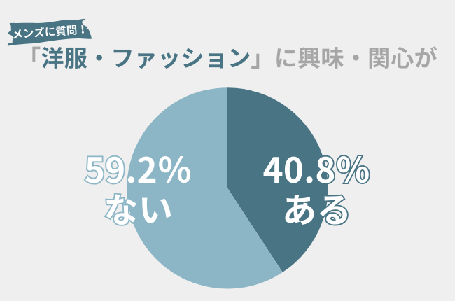 40.8％のメンズが「洋服・ファッション」に興味・関心がある