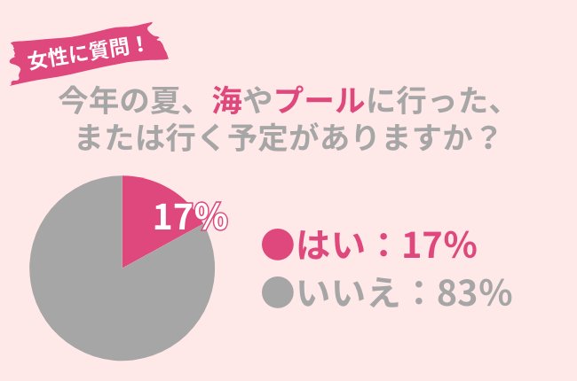 17％の女性が今年の夏に海・プールへ行く