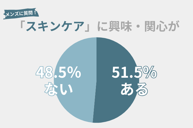 51.5％の男性がスキンケアに関心がある