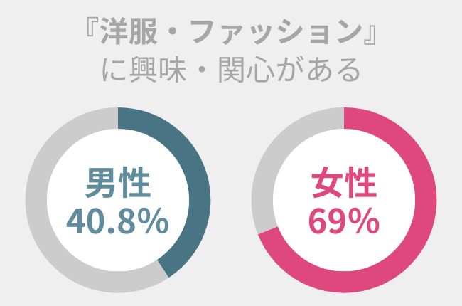 男性の40.8％・女性の69％が『洋服・ファッション』に興味・関心がある