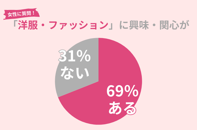 69％の女性が『洋服・ファッション』に興味・関心アリ