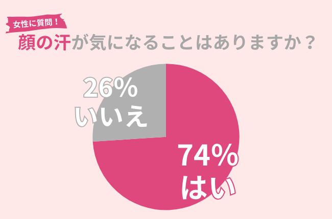 74％の女性が顔の汗が気になったことアリ