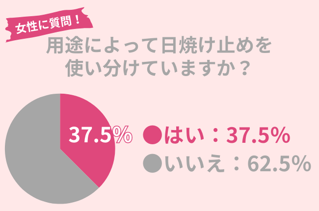 日焼け止め　使い分け　調査結果