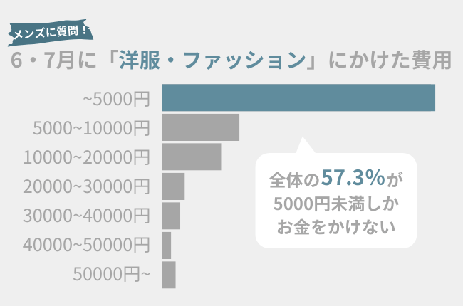 メンズ　「洋服・ファッション」にかける費用