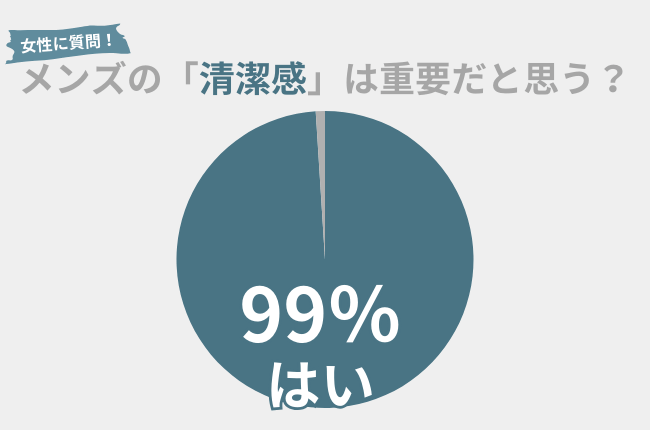 99%の女性が男性の「清潔感」を重要だと思う