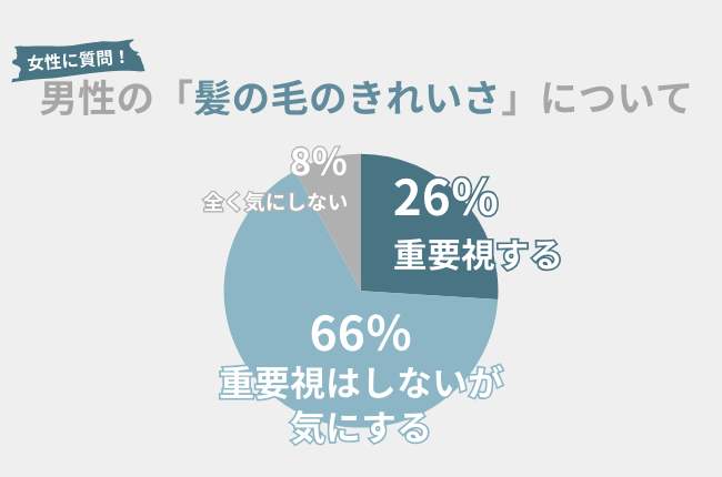 男性の『髪の毛の美しさ』　92％の男性が重要視・気にする