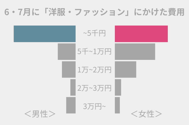 男女の『洋服・ファッション』にかけた費用　6・7月