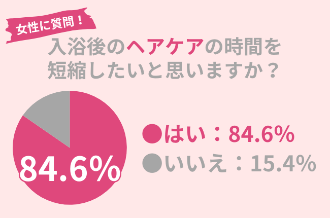 84.6％の女性がヘアケアの時間短縮したい　調査結果