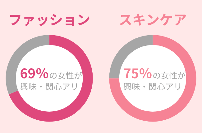 ファッション・スキンケアへの興味・感心　調査データ