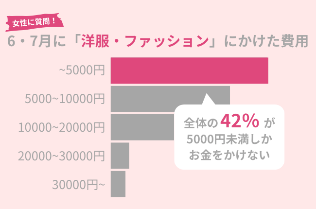 女性が6月以降に洋服・ファッションにかけた費用　調査データ