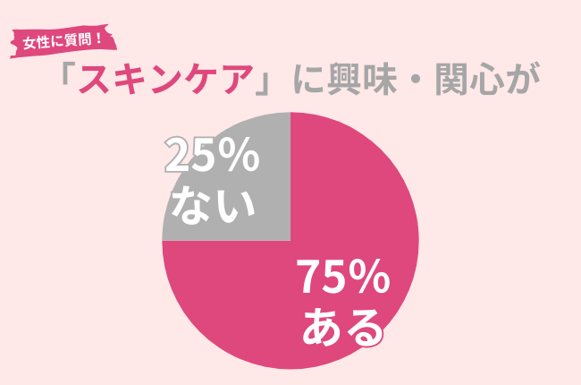 75%の女性がスキンケアに興味・関心がある