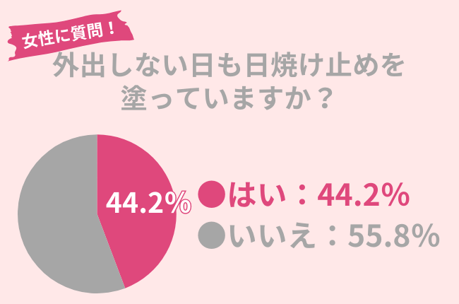 外出しない日も日焼け止めを塗る人の割合