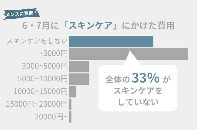 メンズが6・7月にスキンケアにかけた費用