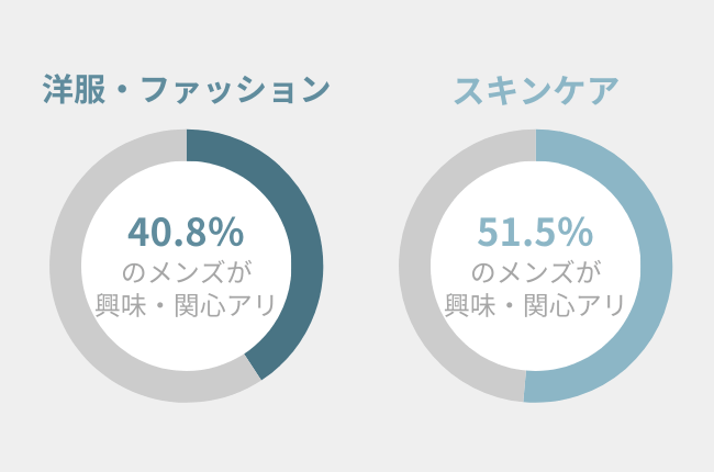 40.8％のメンズが洋服・ファッションに興味・関心がある。51.5％のメンズがスキンケアに興味・関心がある。