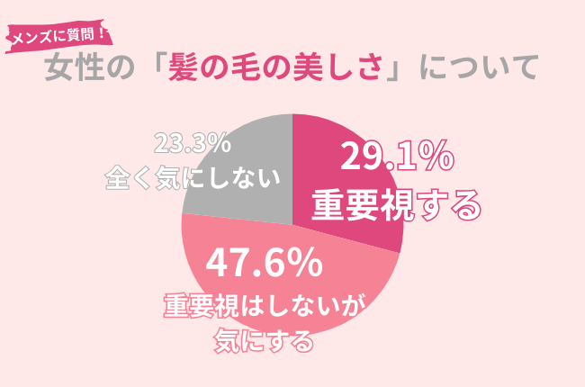 女性の『髪の毛の美しさ』　76.7％の男性が重要視・気にする