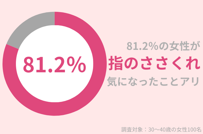 81.2％の女性が「指のささくれ」が気になった事がある