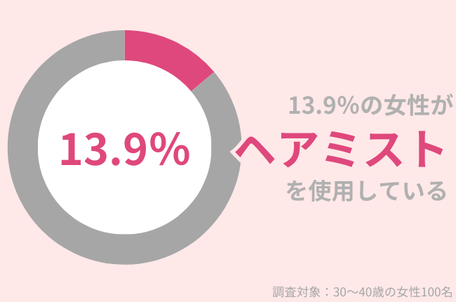 13.9％の女性hがヘアミストを使用中