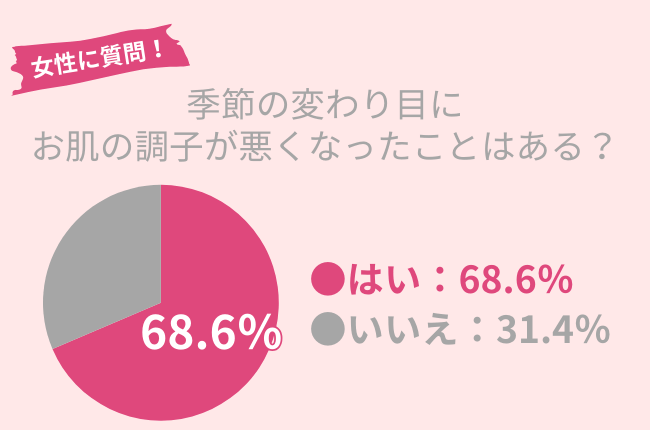 68.6％の女性が季節の変わり目の「肌の不調」を経験