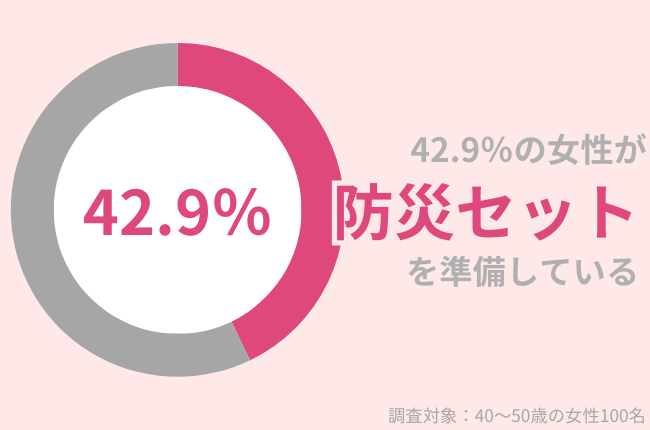 40代女性のうち、42.9％が防災セットを準備