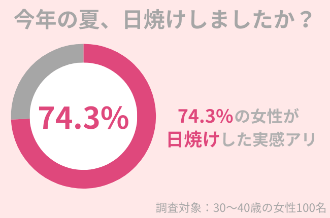 74.3％の女性が2024年の夏に日焼けをした実感がある