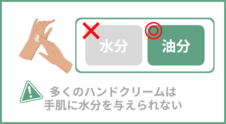 多くのハンドクリームは油分が多く、水分を補給できないため注意