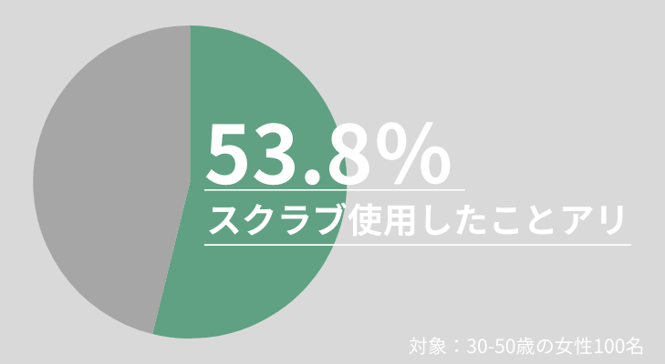 53.8％がスクラブを使用したことがある　調査結果