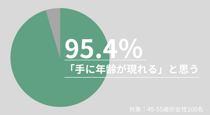 95.4％の女性が「手に年齢が現れる」と思う　調査結果