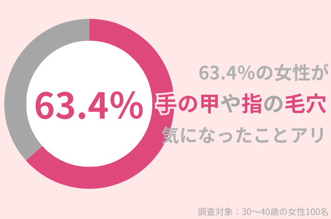 63.4％の女性が「手の甲や指の毛穴」が気になったことがある