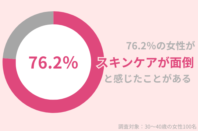 76.2% の女性が「スキンケアが面倒」と感じたことがある