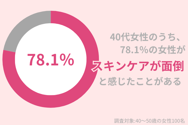 78.1％の女性がスキンケアが面倒と感じたことがある