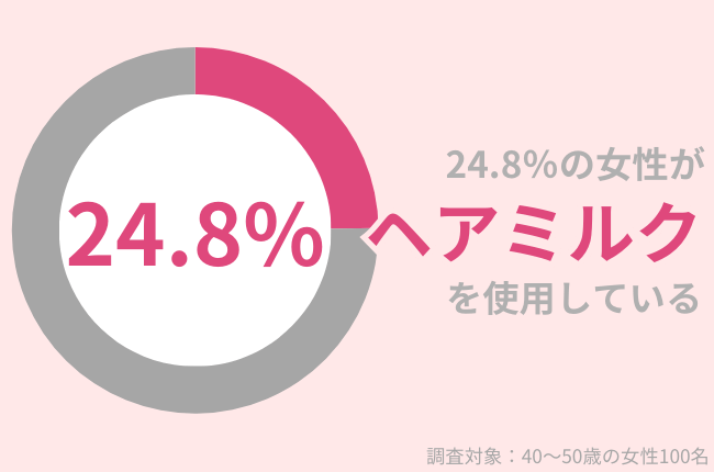 40代女性の24.8％がヘアミルクを使用