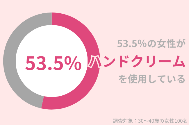 53.5％の女性が2024年9月にハンドクリームを使用中