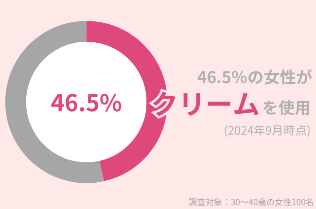 46.5％の女性がクリーム使用中