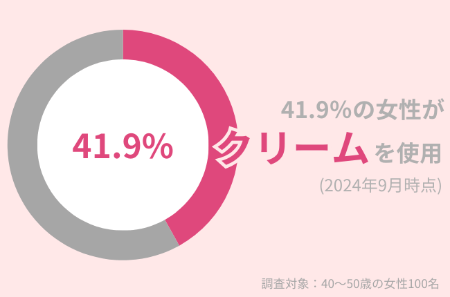 40代の40.9％がスキンケアでクリーム使用中