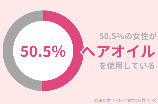 50.5％の女性がヘアオイルを使用