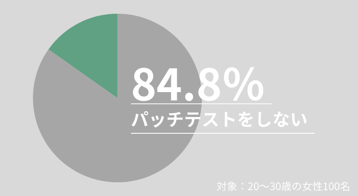 84.8％の女性がパッチテストせずに化粧品使用