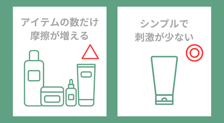 比較イラスト「スキンケアのアイテムが多く、肌への摩擦が多い様子」「オールイワンで摩擦（刺激）が少ない様子」