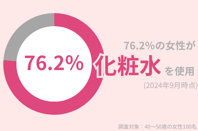 76.2％の40代女性が化粧水を使用