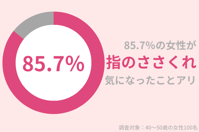 85.7%の40代女性が指のささくれが気になった事アリ