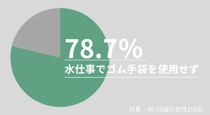 78.7％の女性が水仕事の際にゴム手袋を使用せず