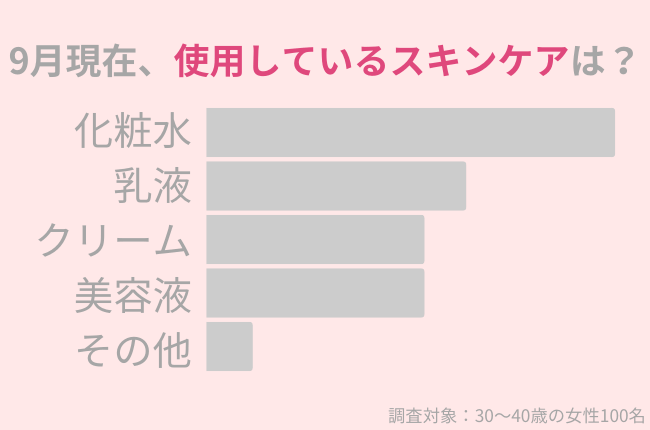 2024年9月に使用しているスキンケア　調査結果