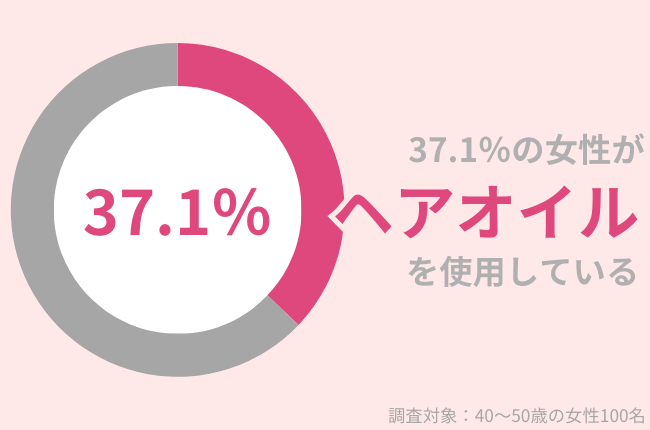 37.1％の40代女性がヘアオイルを使用