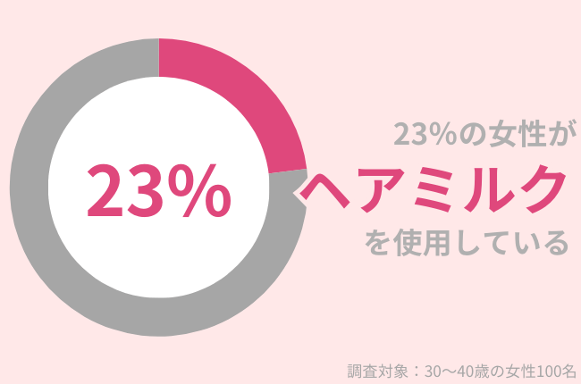 23％の女性が2024年9月にヘアミルクを使用中