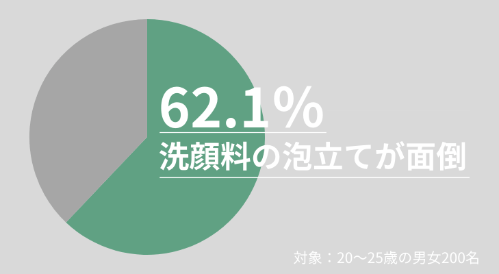 62.1％の方が「洗顔料の泡立てが面倒」と感じる