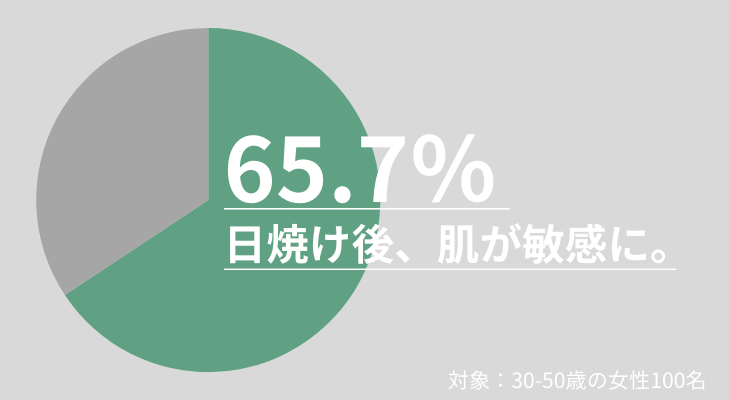 65.7％の人が日焼け後、肌が敏感になった　敏感な肌にはスクラブが強い刺激になってしまう