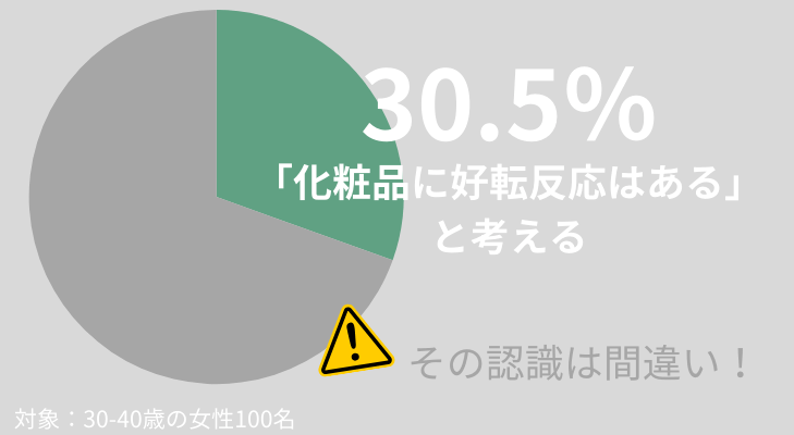 30.5％の女性が「化粧品に好転反応はある」と考える