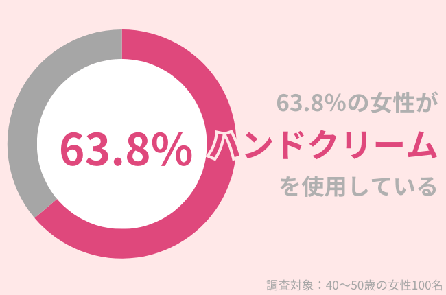 40代女性の63.8％がハンドクリーム使用中