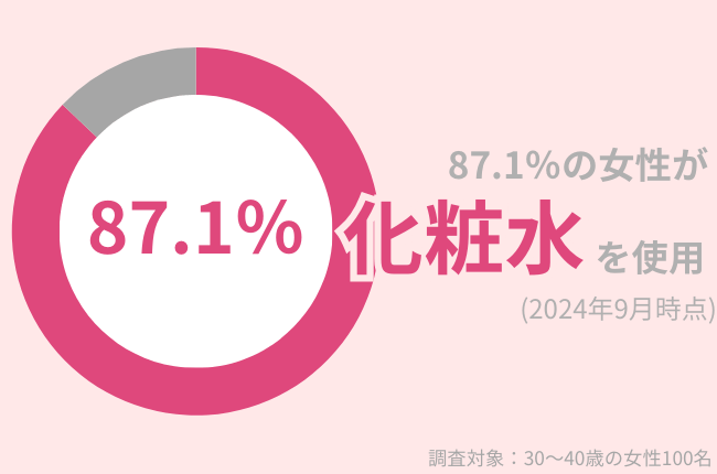 87.1％の女性が「化粧水」を使用している