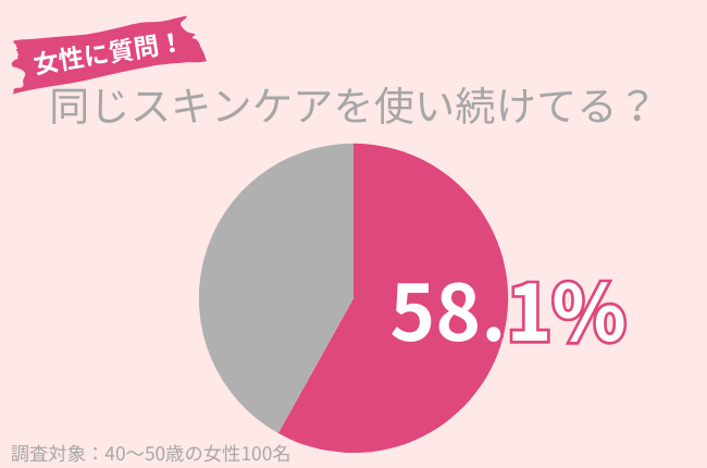 40代女性の58.1％が同じスキンケアを使い続けている